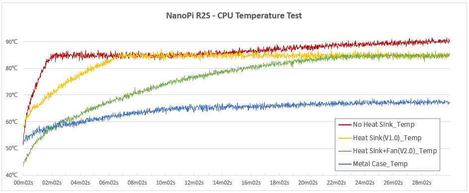 NanoPi R25-Cpu Temperatuere Test